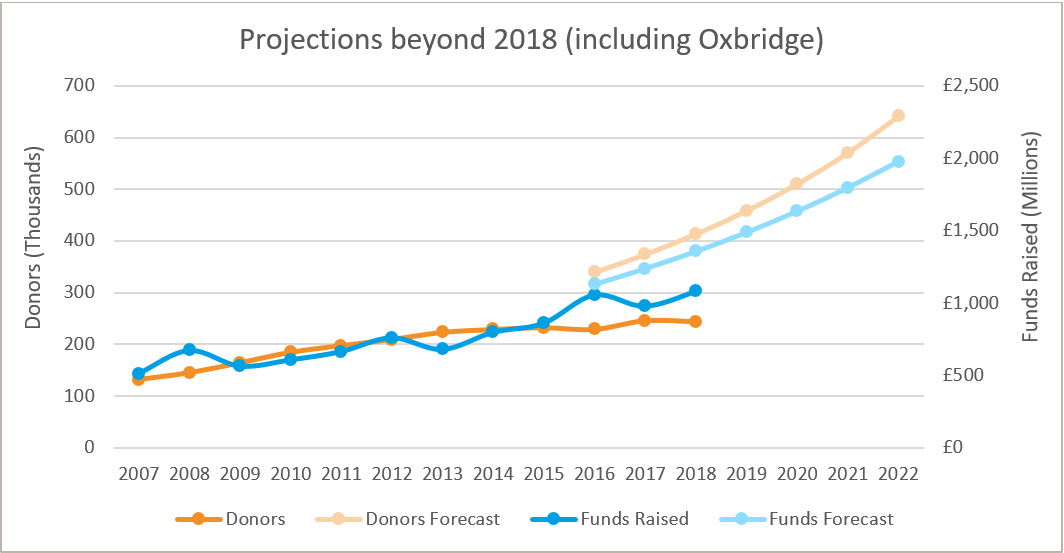 Projections beyond 2018